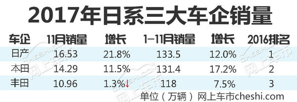 5月车企批发销量榜：大幅降价促销的丰田、日产再上榜，上汽系全部落榜