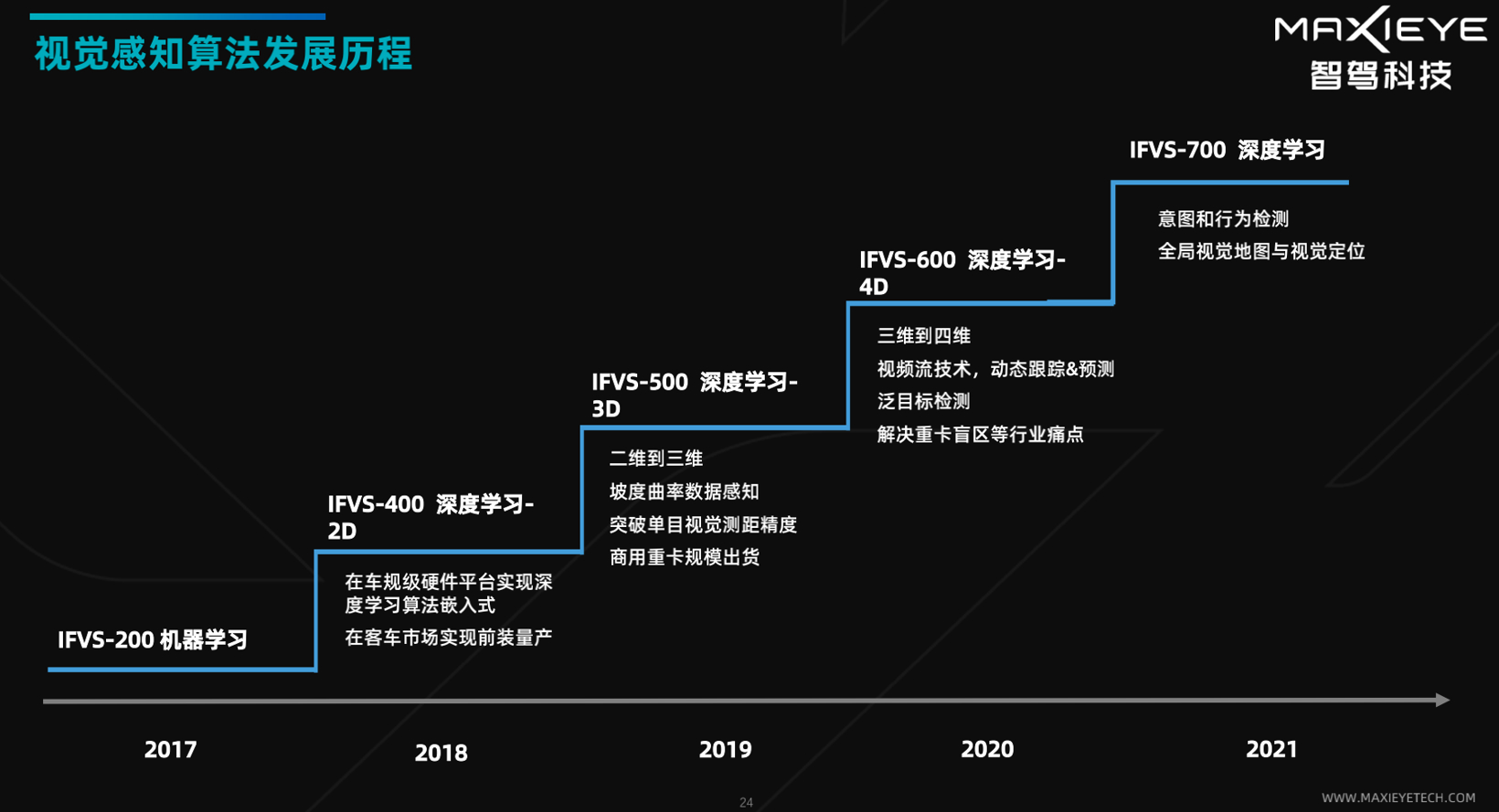 地平线的进阶之路：软硬全栈技术与规模量产的双轮驱动