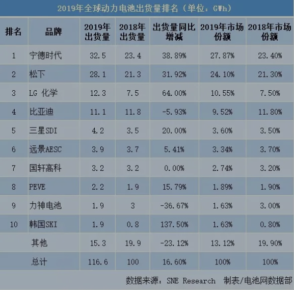 2024年全球汽车零部件供应商百强榜出炉：宁德时代排第4！国轩高科新上榜