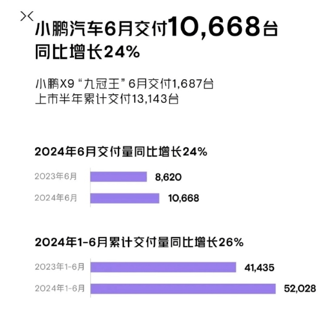 阿维塔6月交付新车4682台，同比增长167%