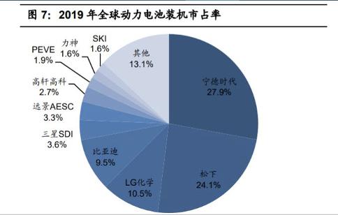 5月动力电池榜：宁德时代占比下降，蜂巢能源居榜三/安驰新能源增117.26%