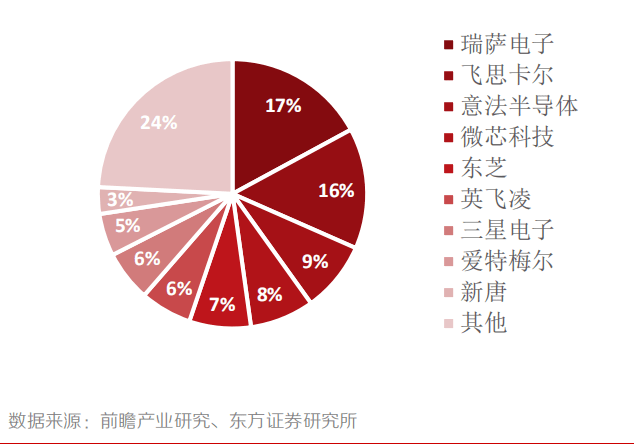 英飞凌首次拿下全球汽车MCU市场份额第一