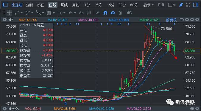 摩根大通将比亚迪目标股价上调逾80%