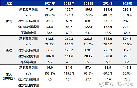 上半年我国新能源车销量近500万辆 动力电池装车量超200GWh