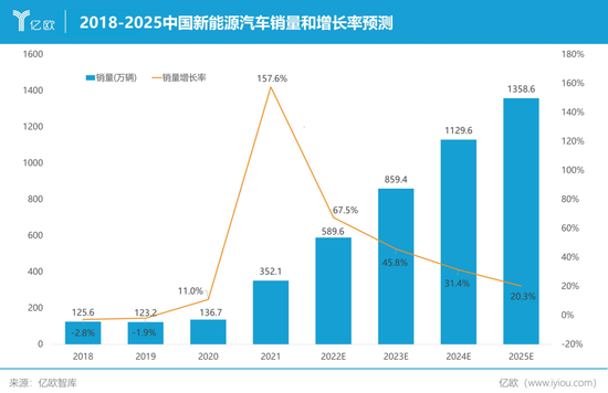 上半年我国新能源车销量近500万辆 动力电池装车量超200GWh