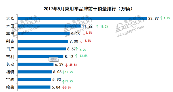 比亚迪霸榜，新能源TOP10车型销量普遍高于燃油车 | 5月国内乘用车车型销量排行榜