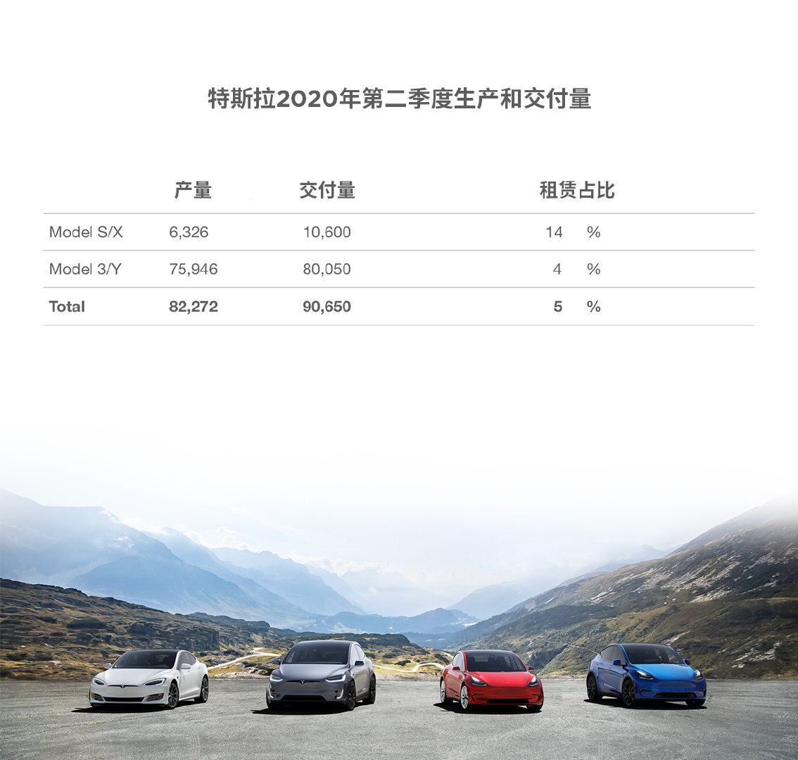 特斯拉Q2在美国电动汽车市场份额跌破50%