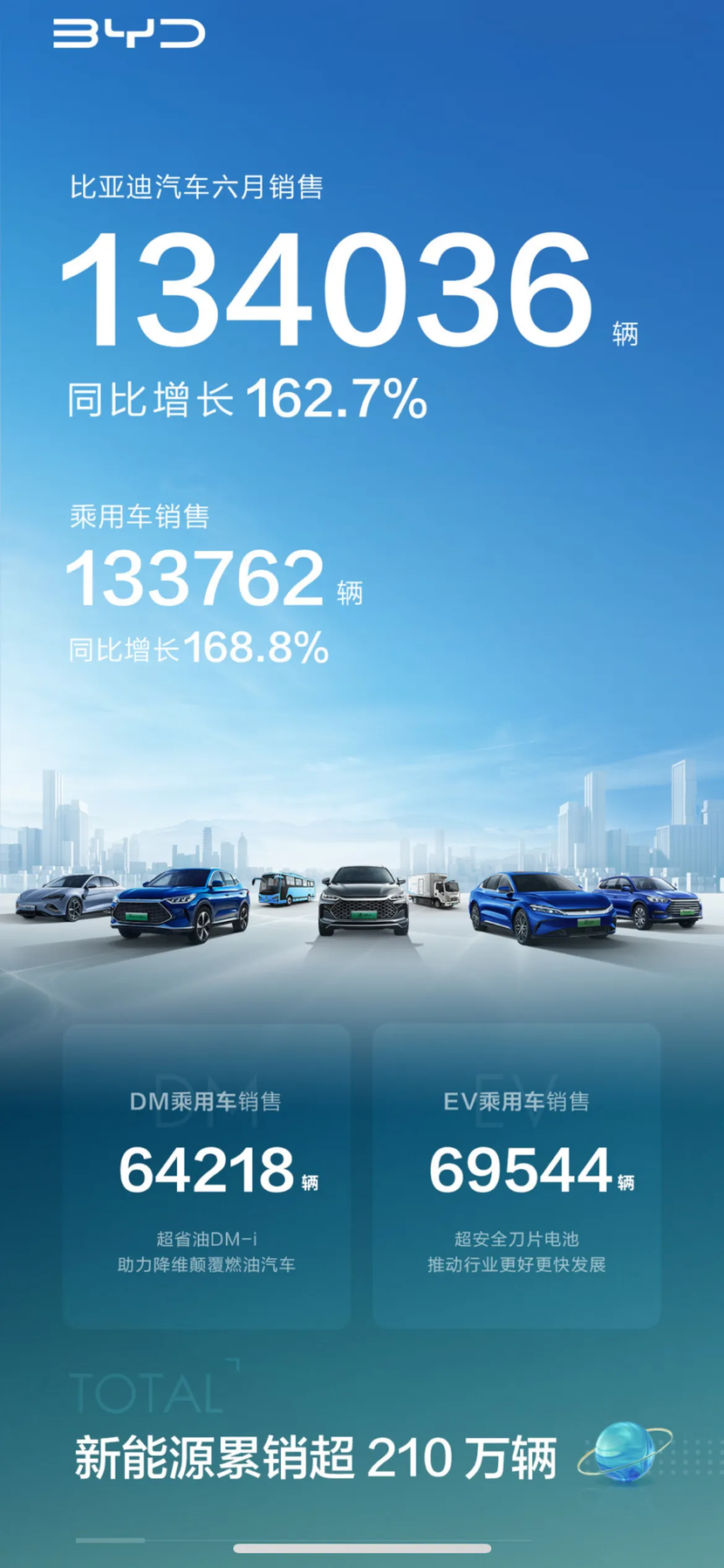 6月欧洲销量：比亚迪排名上涨较快，多个中国品牌实现三位数涨幅