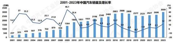 上半年车市自主品牌也分化，7月新能源首超燃油车？
