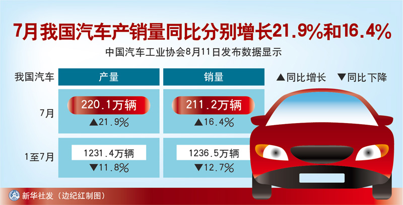 菲律宾7月新车销量同比增长6%