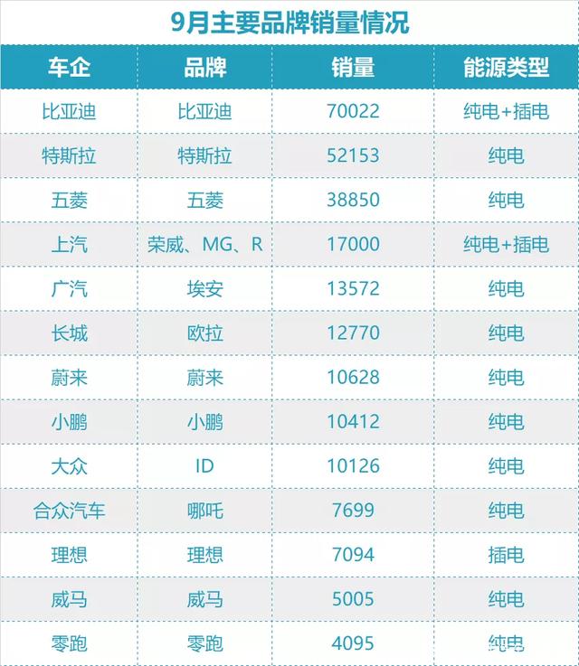 特斯拉上周在华销量为14,200辆，第三季度销量有望创新高