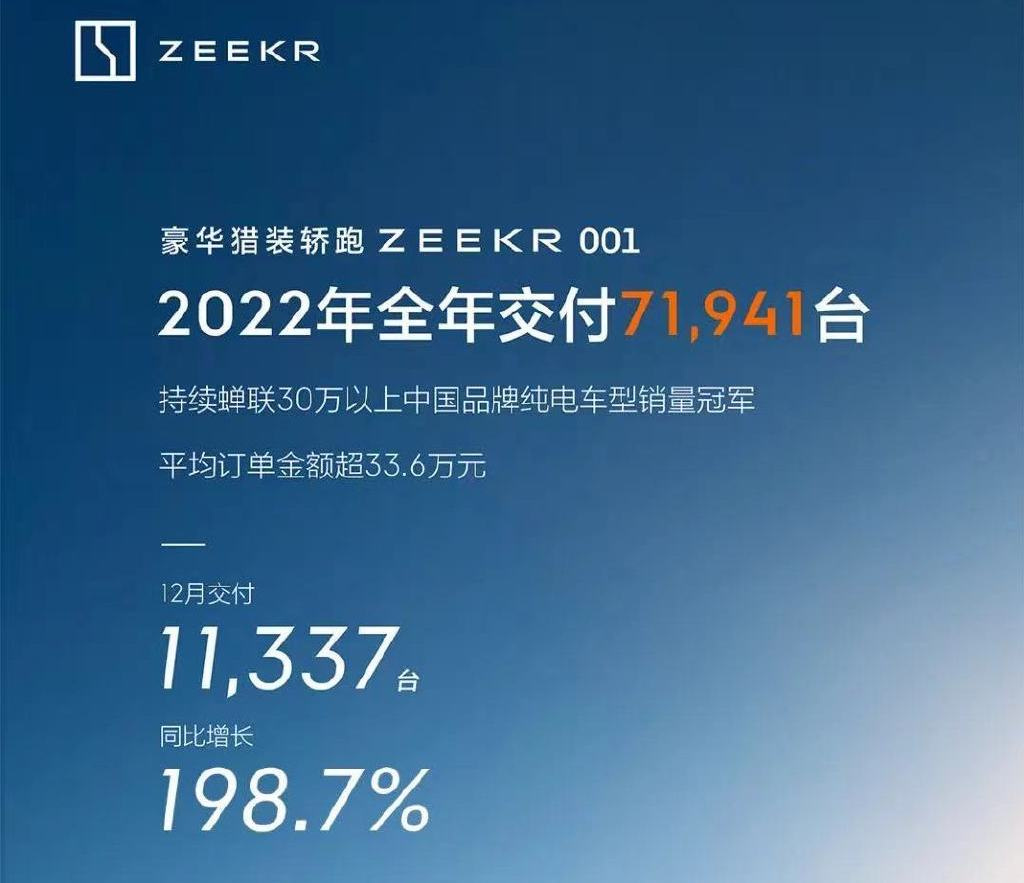 极氪9月交付2.1万辆，创单月新高