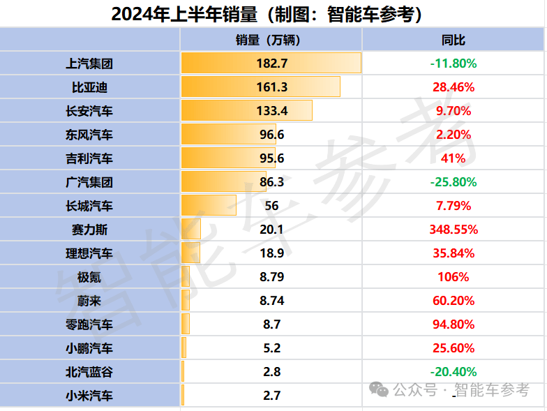 比亚迪冲击月销40万,上汽通用五菱一改低迷?