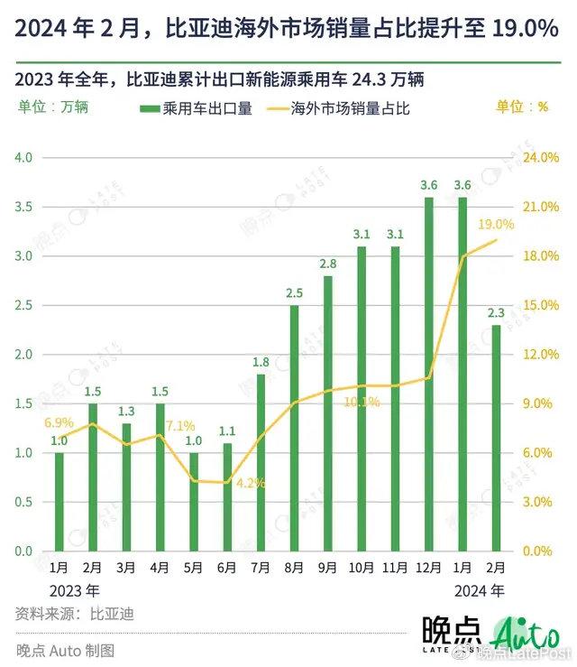 泰国8月汽车销量同比下降25%，比亚迪海豚销量激增