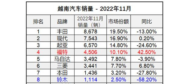 三菱汽车CEO：不会放弃在越南生产汽车