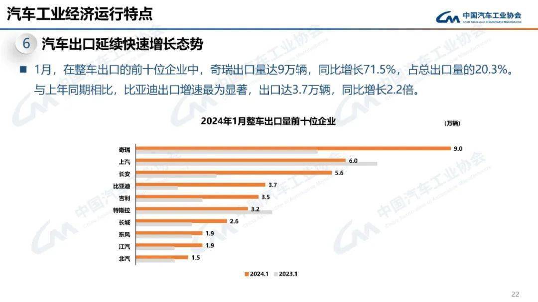 中汽协：8月汽车整车出口同比增长近40%；汽车零部件类产品出口同比增长6.6%