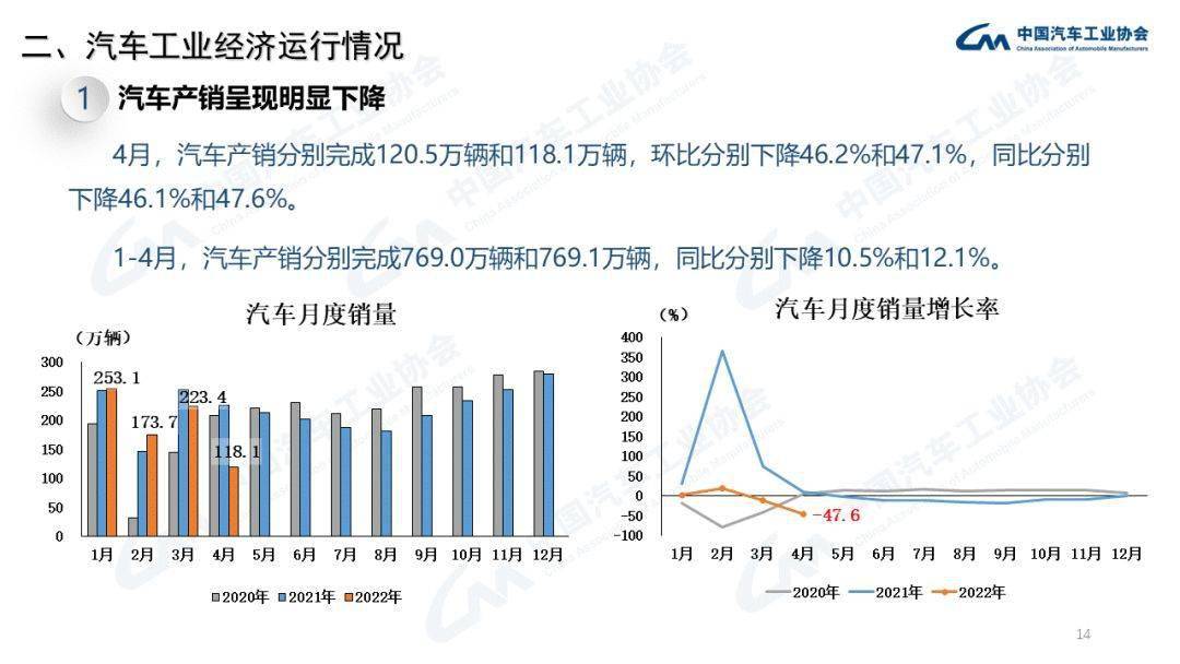 中汽协：8月汽车整车出口同比增长近40%；汽车零部件类产品出口同比增长6.6%