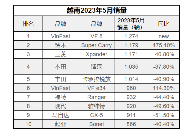 三菱汽车CEO：不会放弃在越南生产汽车