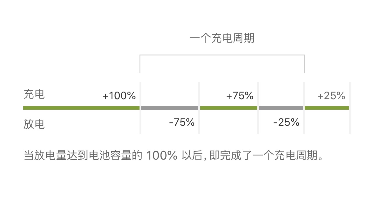 美国研发自愈阳极 可让电池在2000次充放电循环后保留90%容量