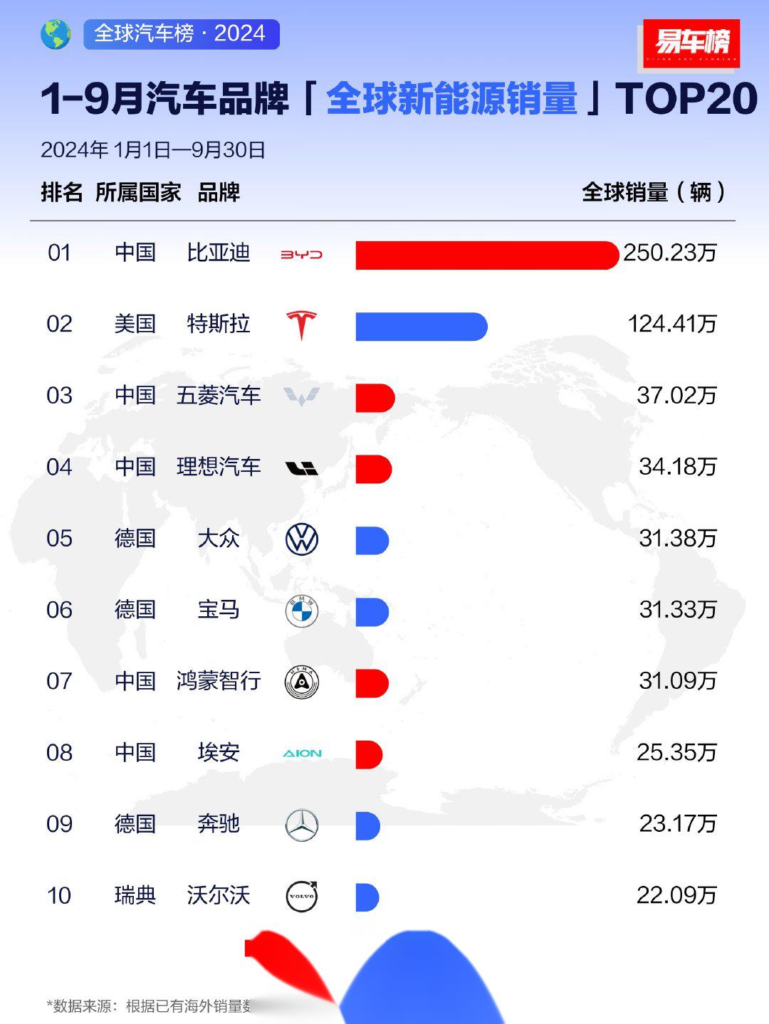 前三季度全球电动车销量榜：比亚迪是特斯拉两倍！五菱紧咬宝马