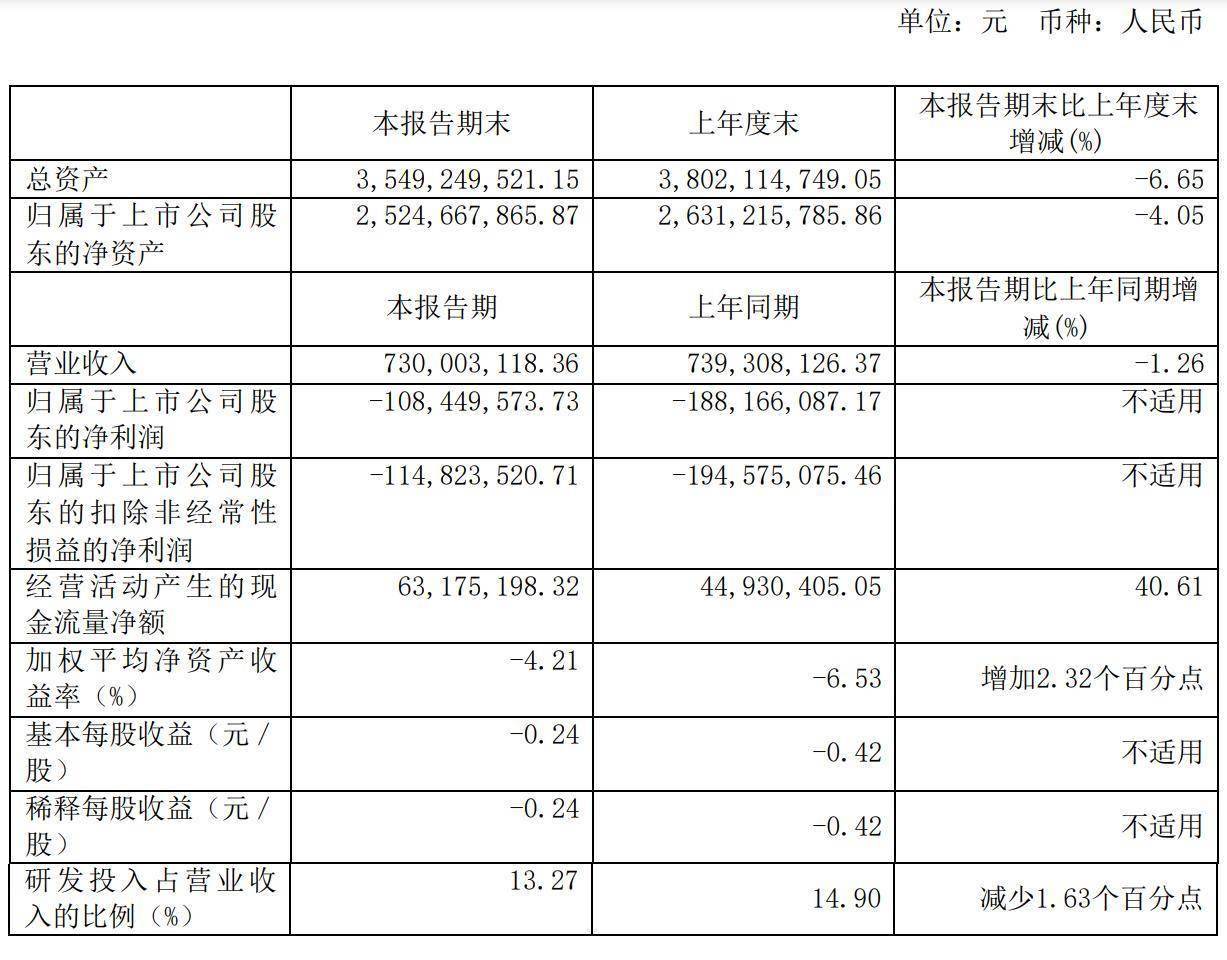 VinFast第三季度亏损收窄，营收超预期