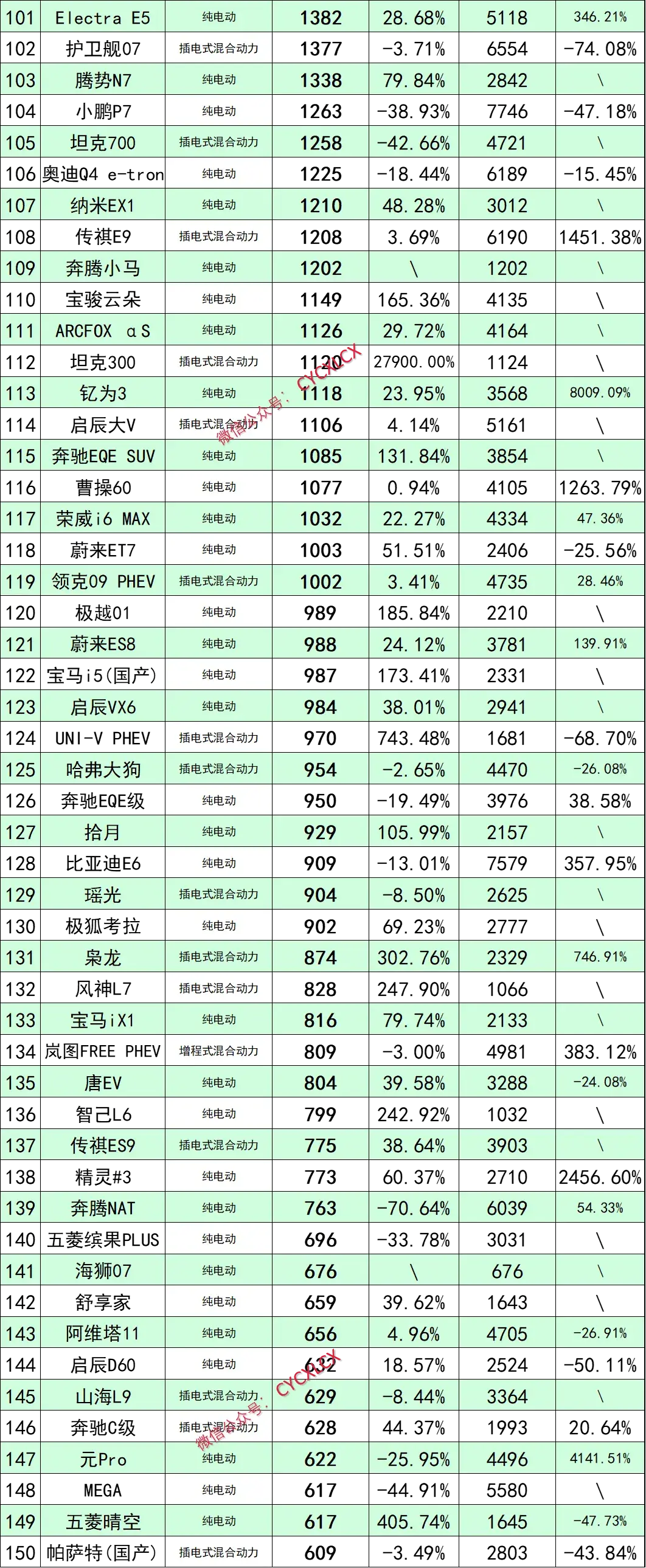 全球新能源车销量TOP20:中国车型占据18款,Model Y大降30%