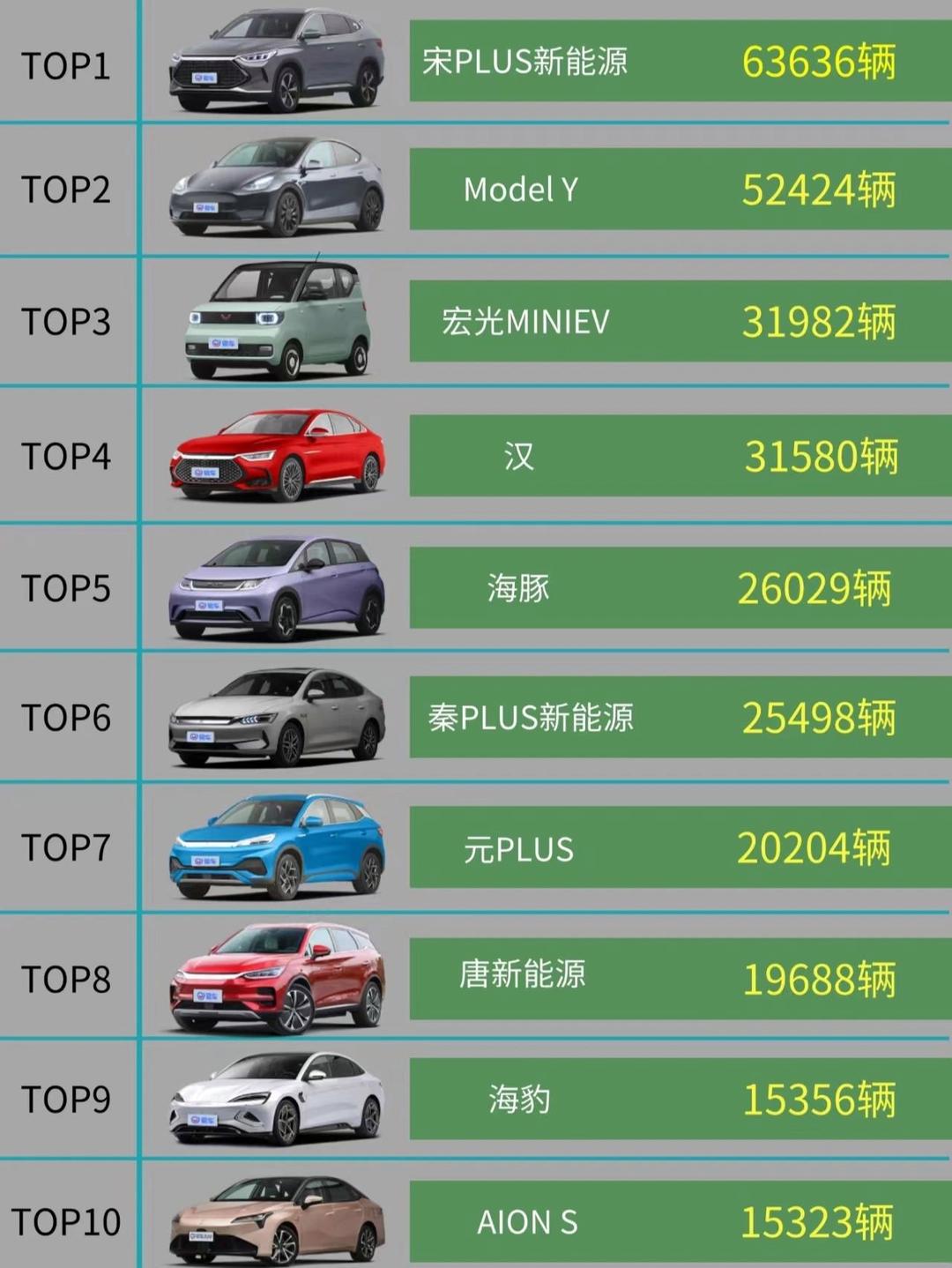 全球新能源车销量TOP20:中国车型占据18款,Model Y大降30%