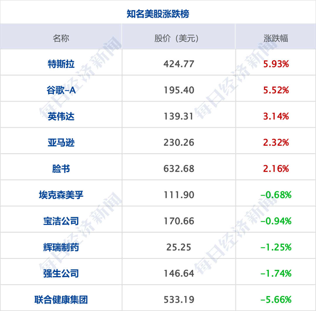 特斯拉股价创新高，马斯克个人资产破4000亿美元