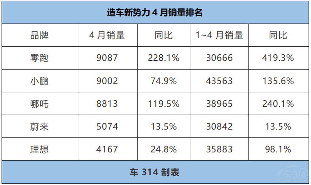 12月第二周销量榜：零跑大涨18%首破万辆，深蓝首进新势力榜前三