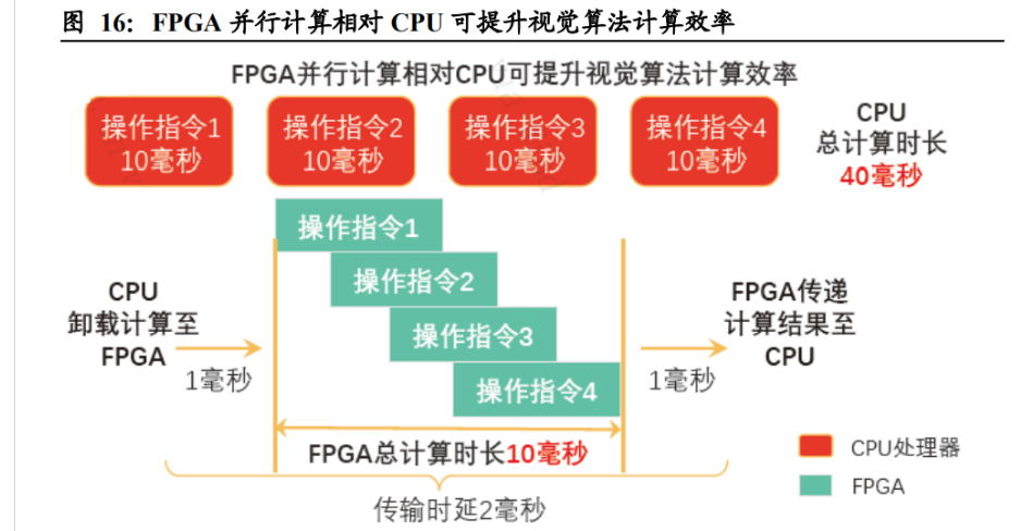 “万能芯片”FPGA，将在汽车市场迎来“爆发”？