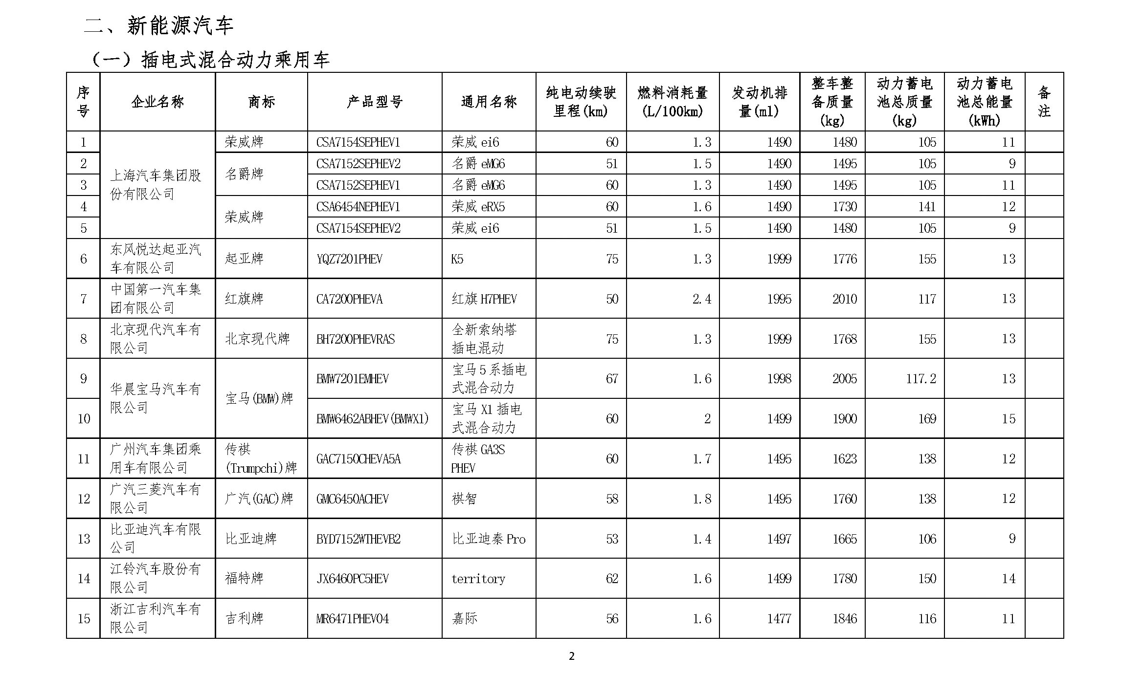 工信部公示第390批申报新能源汽车产品，612个型号列入