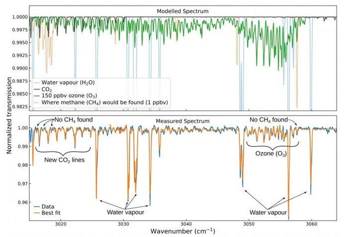 印度研究人员开发新方法 利用甲烷和二氧化碳制造更清洁的生物燃料