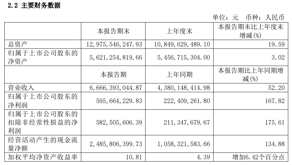 电装最新财季营业利润同比增长11%，但下调全年利润预期