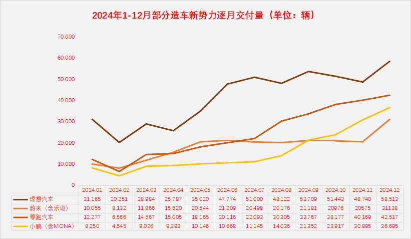 小鹏汽车2024年12月交付36,695台，同比增长82%