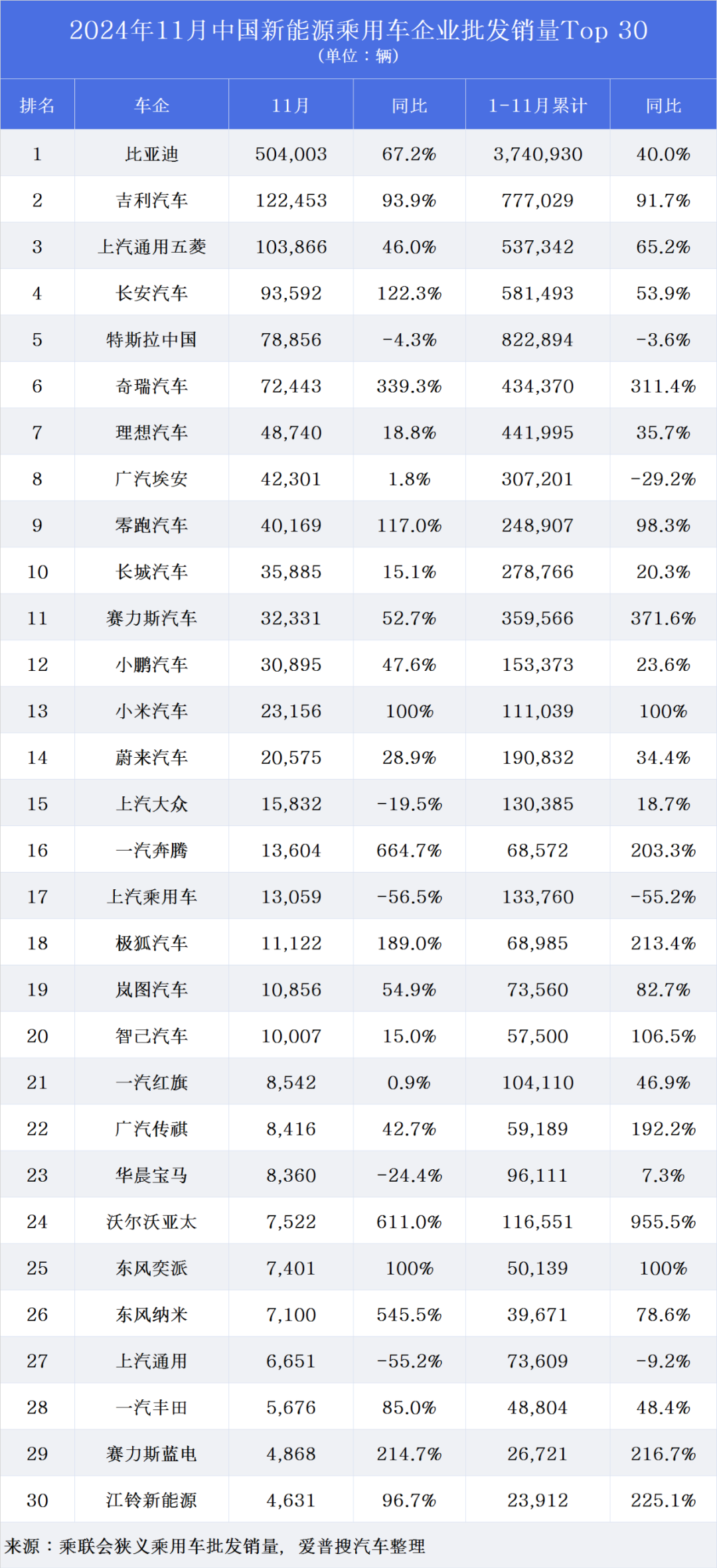 2024年最畅销新能源车企TOP15：特斯拉首次同比下滑，奇瑞翻倍暴涨超越理想