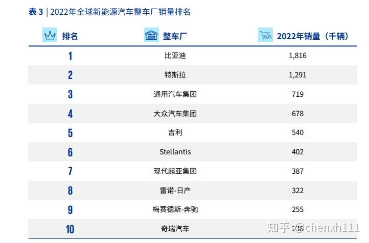 历史新高！蜂巢能源10月装车量1.9GWh，跃居国内第5名