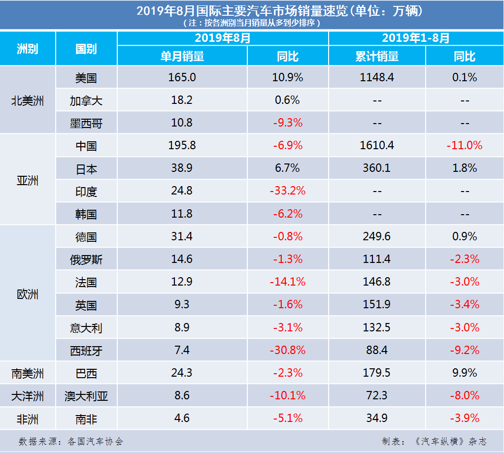 2024年印度车市同比增长5%，电动车销量大涨20%